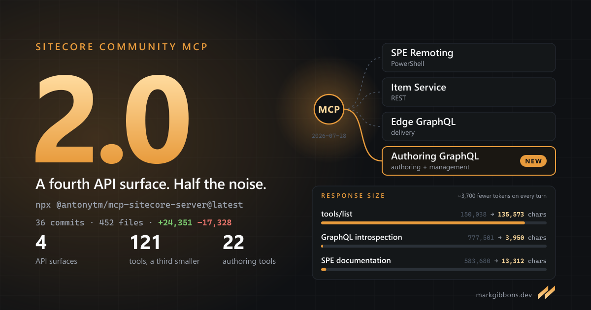 Sitecore Community MCP 2.0: four API surfaces feeding one MCP server - SPE Remoting, Item Service, Edge GraphQL and the new Authoring GraphQL - with 121 tools, 22 of them for authoring, and response sizes cut from 777,501 to 3,950 characters for GraphQL introspection